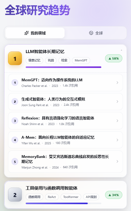 全球研究趋势页面:LLM 智能体长期记忆主题、相关论文列表,以及工具使用与函数调用智能体主题